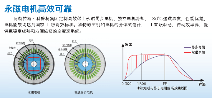 凌格风永磁变频空压机